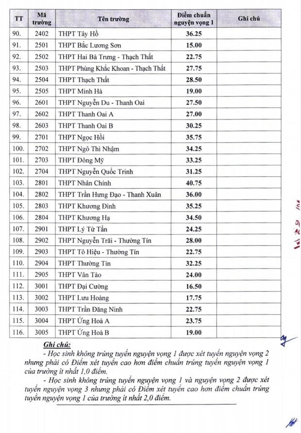 Tuyển sinh lớp 10 tại Hà Nội: 14 trường có điểm chuẩn từ 40 điểm