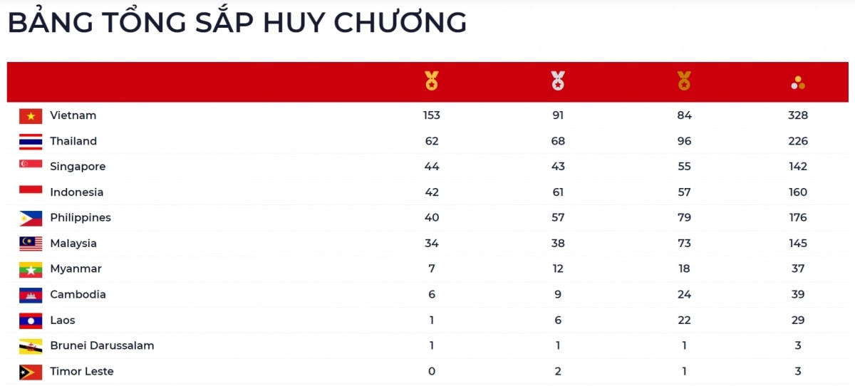Việt Nam vượt mốc 150 HCV đứng nhất Bảng huy chương SEA Games 31