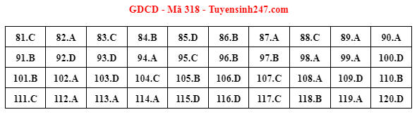 Gợi ý đáp án đề thi tốt nghiệp THPT 2023 bài tổ hợp Khoa học xã hội