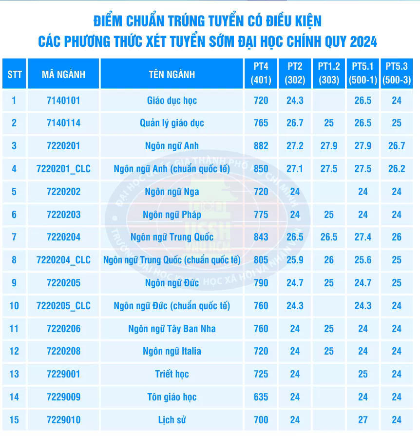 Điểm chuẩn học bạ