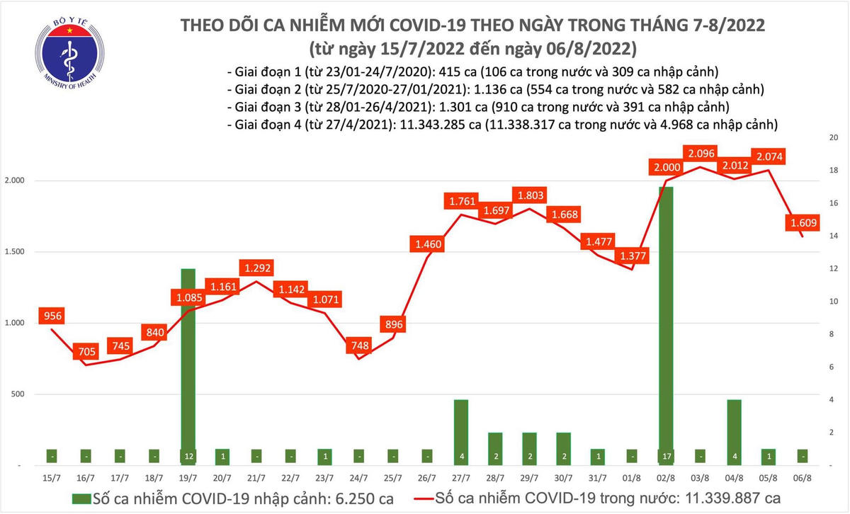 Biểu đố số ca mắc Covid-19 những ngày gần đây.