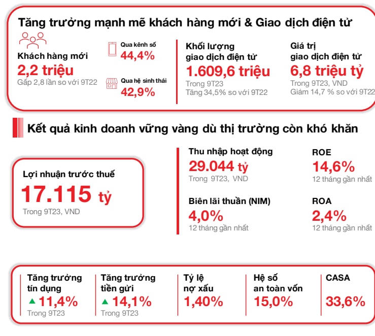 Quý 3/2023: Techcombank tiếp tục đà tăng trưởng, tỷ lệ CAR và ROA giữ vị thế hàng đầu