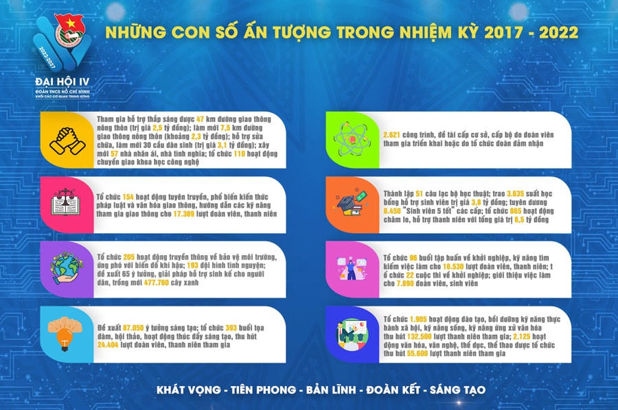 Sẵn sàng cho Đại hội đại biểu Đoàn Khối các Cơ quan Trung ương nhiệm kỳ 2022 - 2027