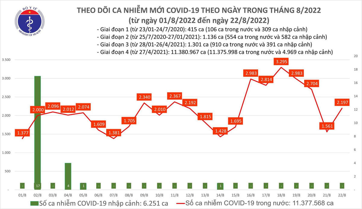 Biểu đồ số ca mắc Covid-19 ở nước ta đến thời điểm này.