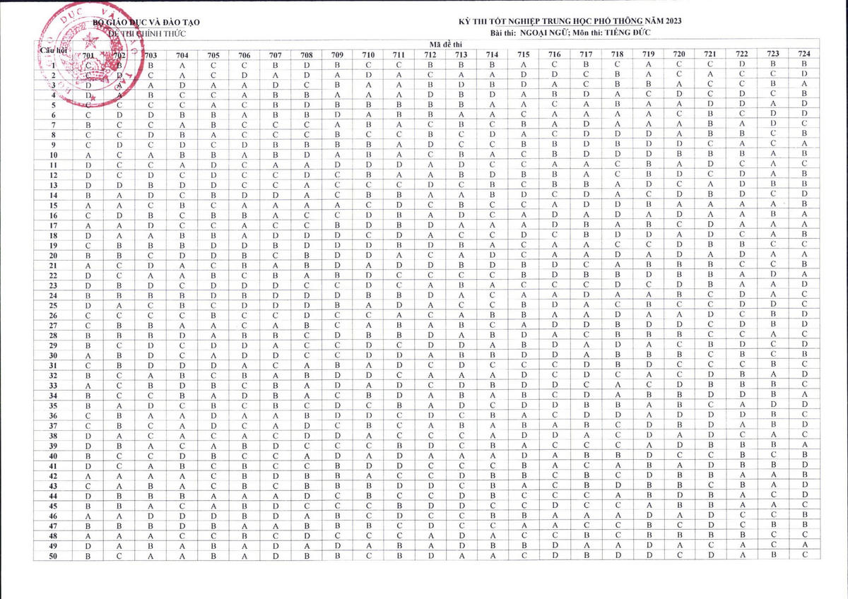 Bộ GDĐT công bố đáp án các môn trắc nghiệm thi tốt nghiệp THPT 2023