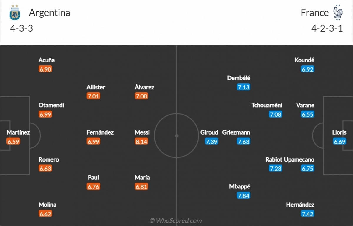 Đội hình dự kiến của Argentina và Pháp. (Ảnh: Whoscored). Nguồn: VOV.