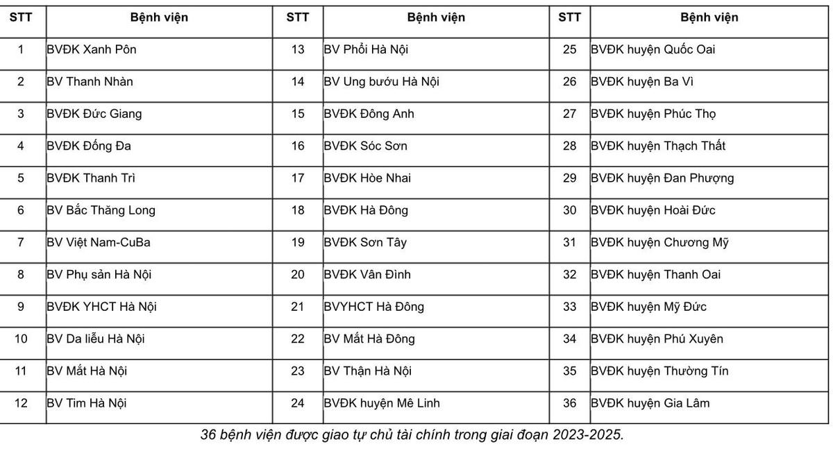 Hà Nội giao tự chủ tài chính cho 36 bệnh viện công lập