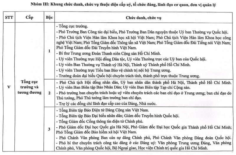 Chủ tịch Mặt trận cấp tỉnh có chức danh tương đương Phó Tổng cục trưởng
