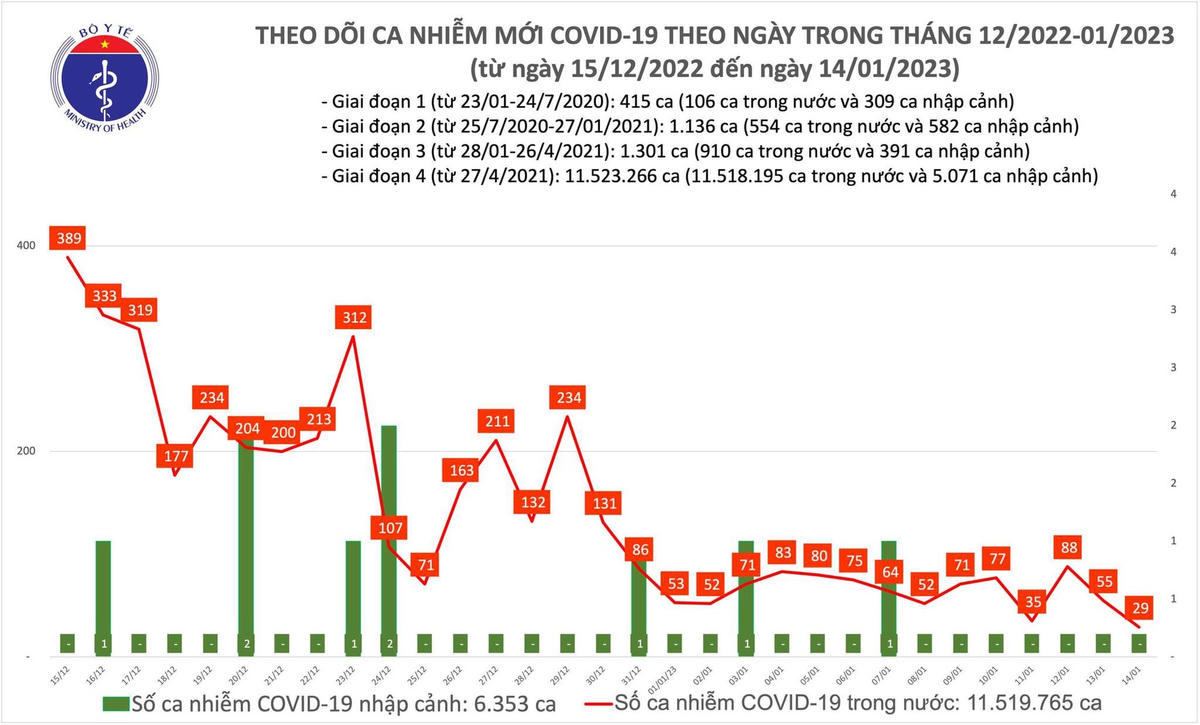 Biều đồ số ca mắc Covid-19 tại Việt Nam thời gian qua .