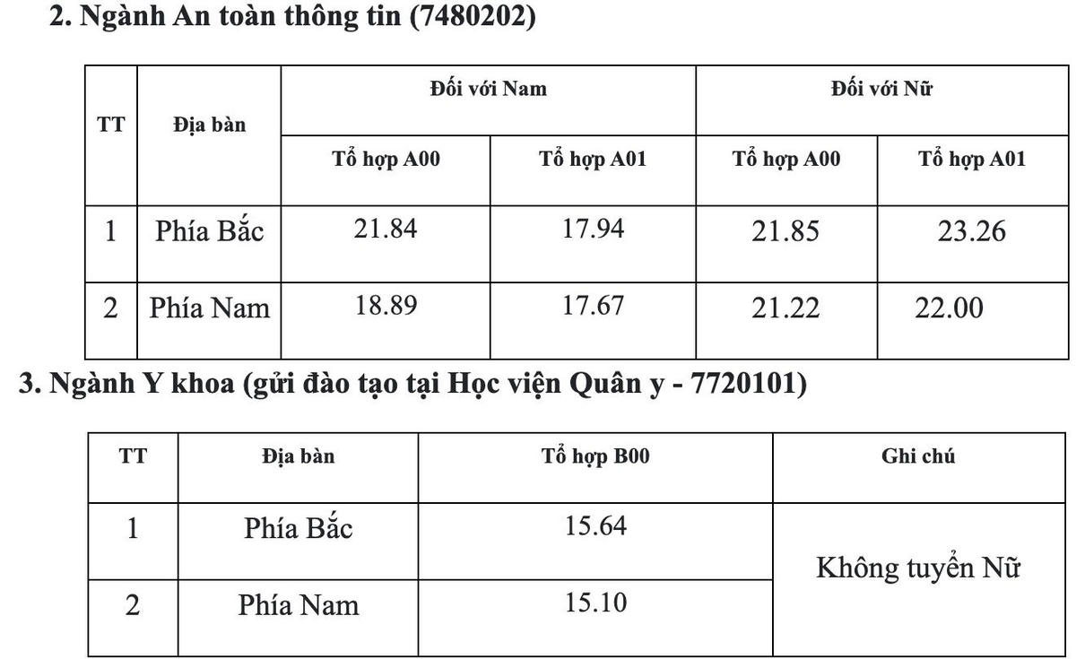 Điểm chuẩn trúng tuyển của các trường khối công an năm 2022