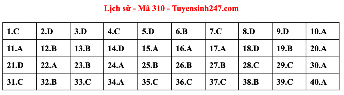 Gợi ý bài giải môn Lịch sử kỳ thi tốt nghiệp THPT năm 2023