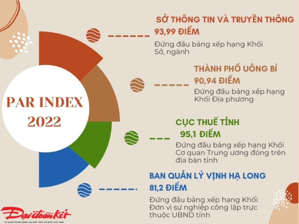 Sở TTTT; TP Uông Bí; Cục thuế tỉnh; BQL vịnh Hạ Long dẫn đầu bảng xếp hạng PAR Index 2022.