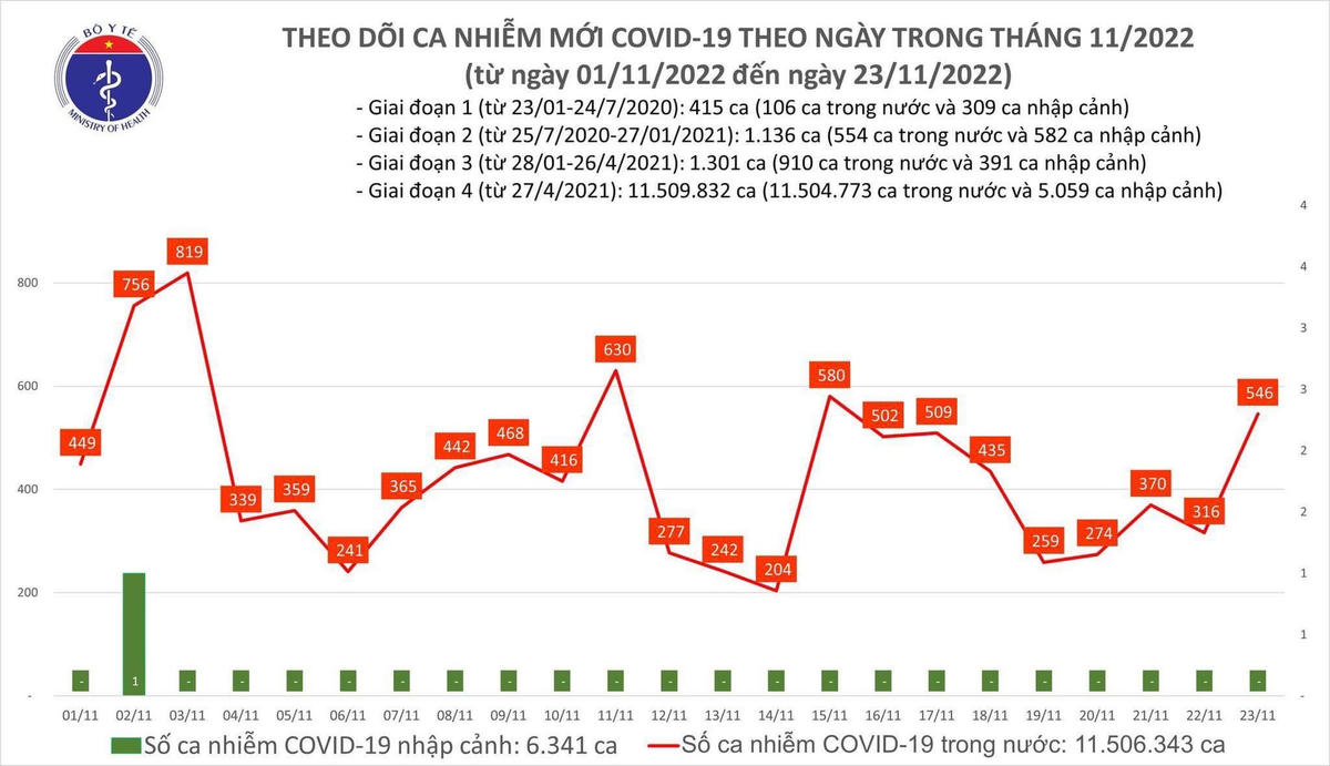 Biểu đồ số ca mắc Covid-19 tại Việt Nam thời gian qua.