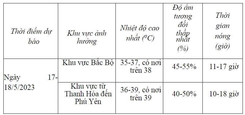Nắng nóng kéo dài ở miền Bắc diễn ra thế nào?