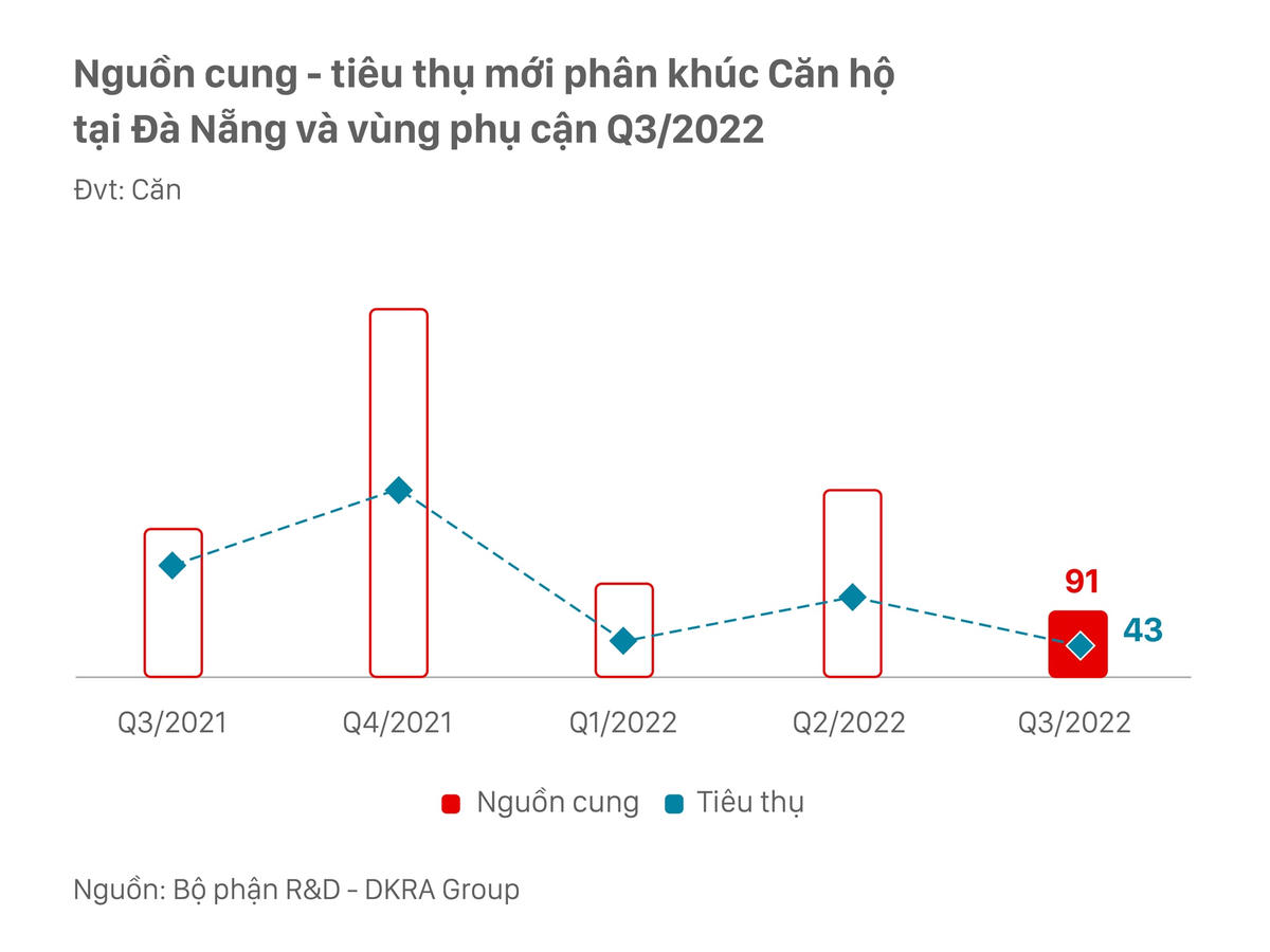 Thị trường bất động sản Đà Nẵng và vùng phụ cận Quý 3/2022