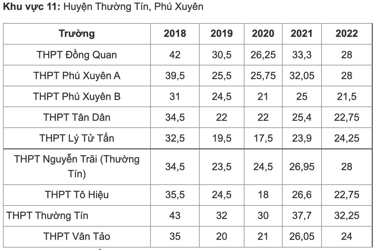 Biến động điểm chuẩn vào lớp 10 công lập ở Hà Nội những năm gần đây