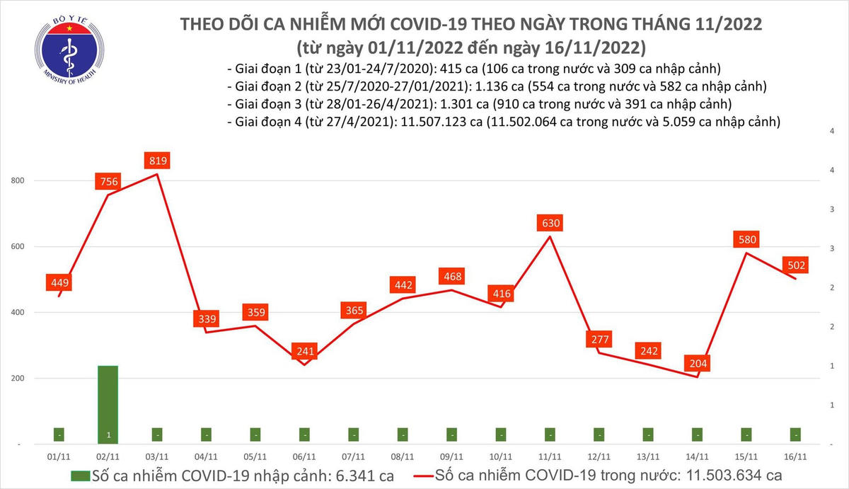 Biều đồ số ca mắc Covid-19 tại Việt Nam thời gian qua.