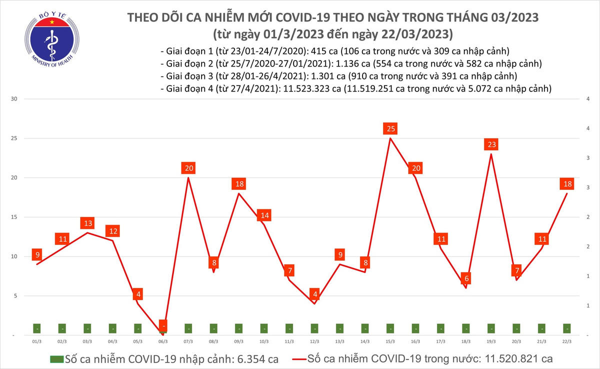 Biểu đồ số ca mắc Covid-19 những ngày gần đây.