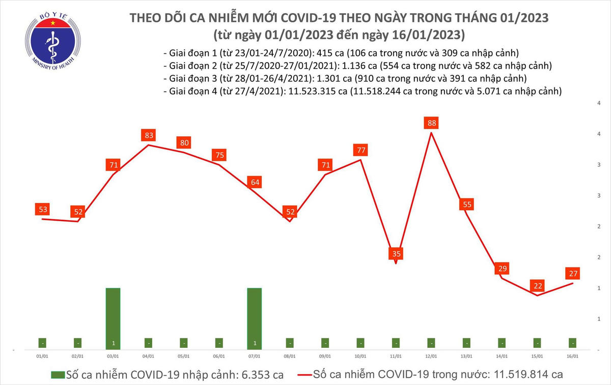 Biểu đồ số ca mắc Covid-19 tại Việt Nam thời gian qua.