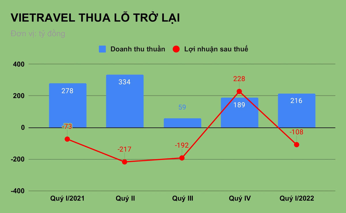 Doanh nghiệp lữ hành Vietravel lỗ nặng vì Covid-19