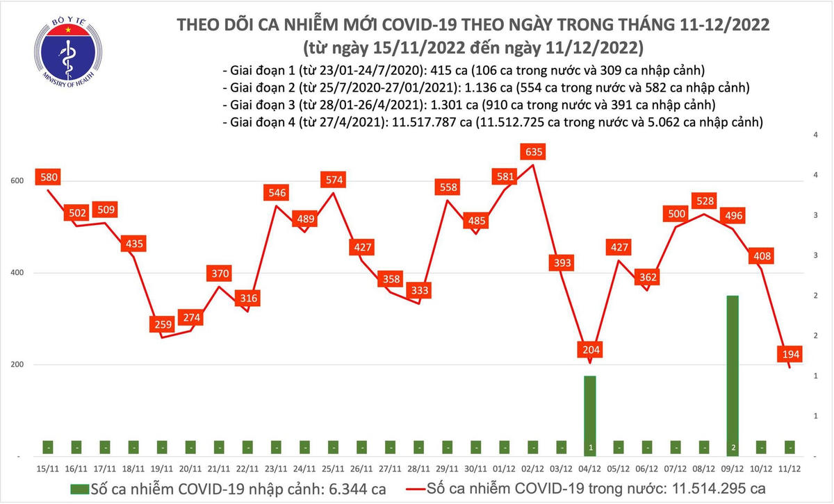 Biểu đồ số ca mắc Covid-19 tại Việt Nam thời gian qua.
