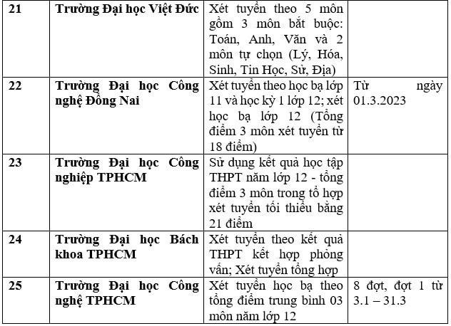Nhiều trường đại học xét học bạ để tuyển sinh năm 2023