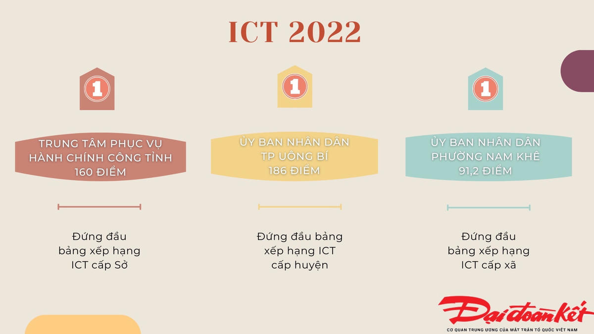 Trung tâm phục vụ hành chính công; UBND TP Uông Bí; UBND phường Nam Khê dẫn đầu bảng xếp hạng ICT 2022.