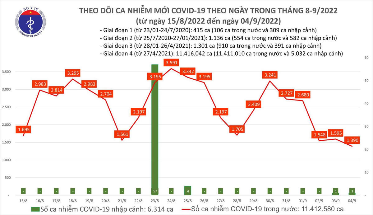 Biều đồ số ca mắc Covid-19 tại Việt Nam thời gian qua.