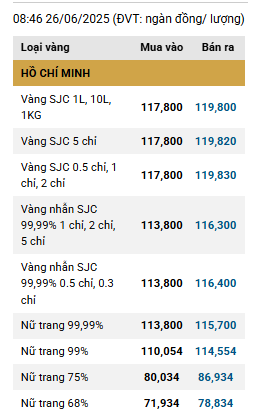 Giá vàng trong nước và thế giới hồi phục nhẹ ddk