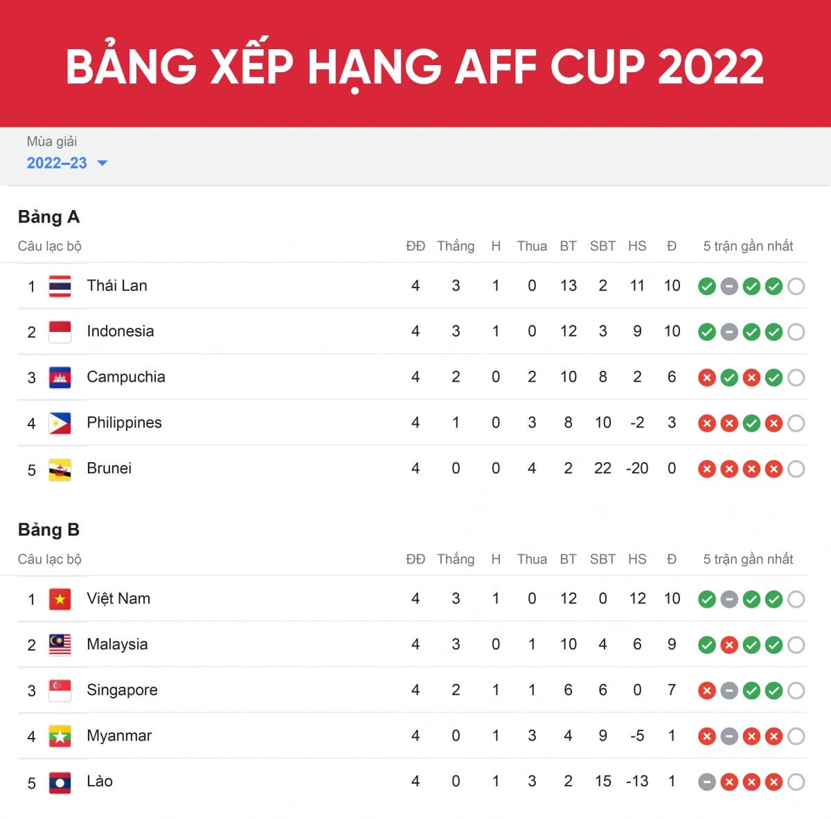 Bảng xếp hạng AFF Cup 2022 sau vòng bảng.