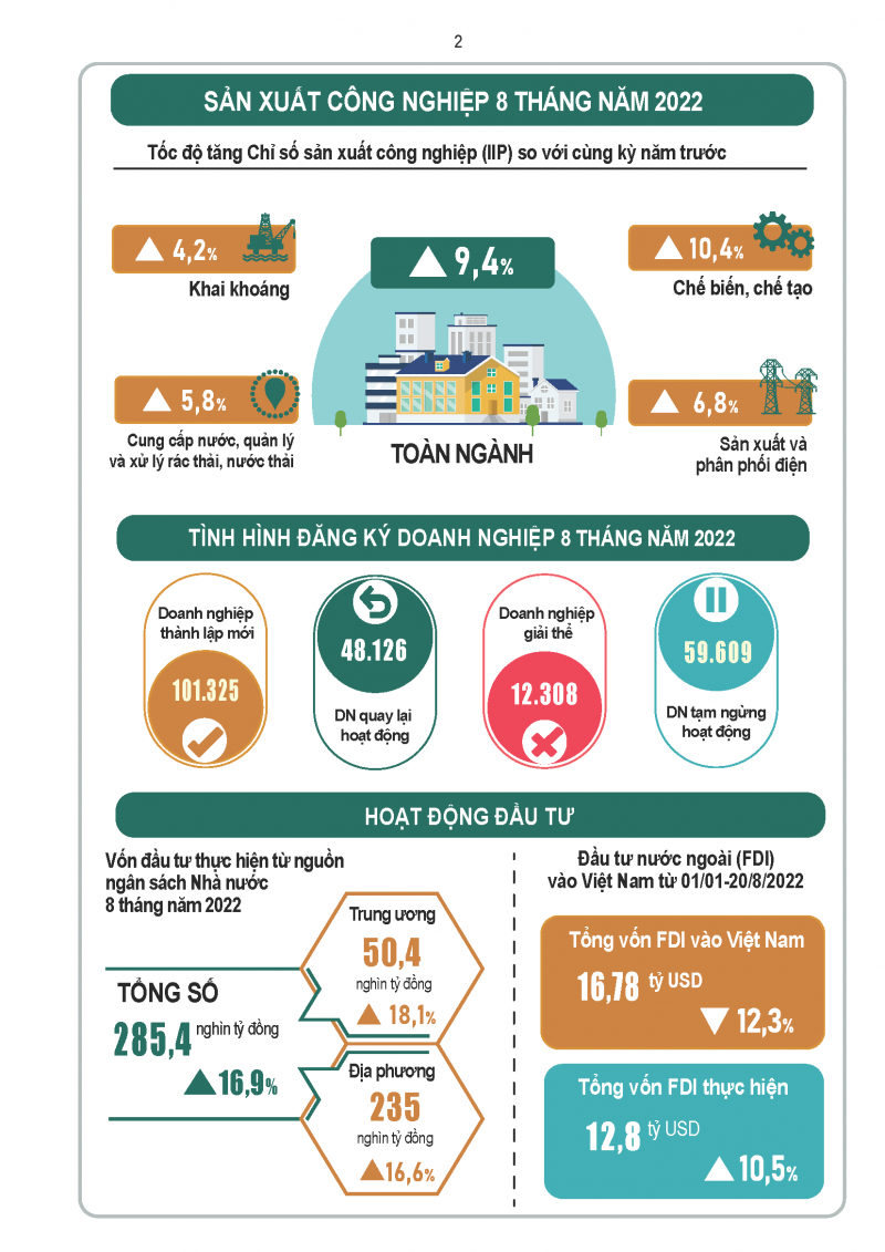 [Infographic] Tình hình kinh tế - xã hội tháng 8 và 8 tháng năm 2022
