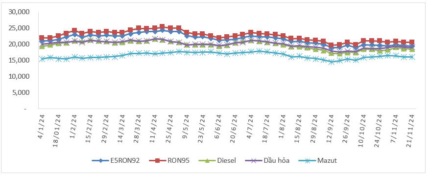 Biến động giá bán xăng dầu trong nước 4/1/2024 đến 21/11/2024. Nguồn: Bộ Công Thương.