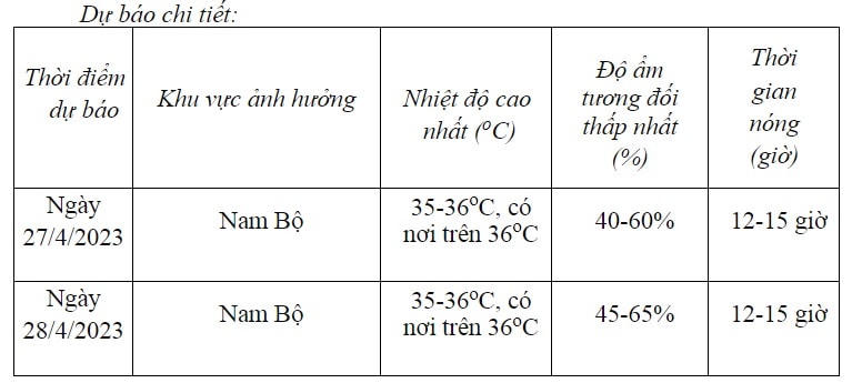 Nắng nóng ở Nam Bộ khi nào thì giảm?
