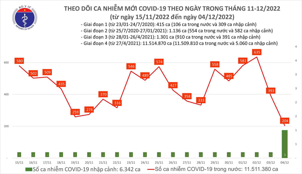 Biểu đồ số ca mắc Covid-19 tại Việt Nam thời gian qua.