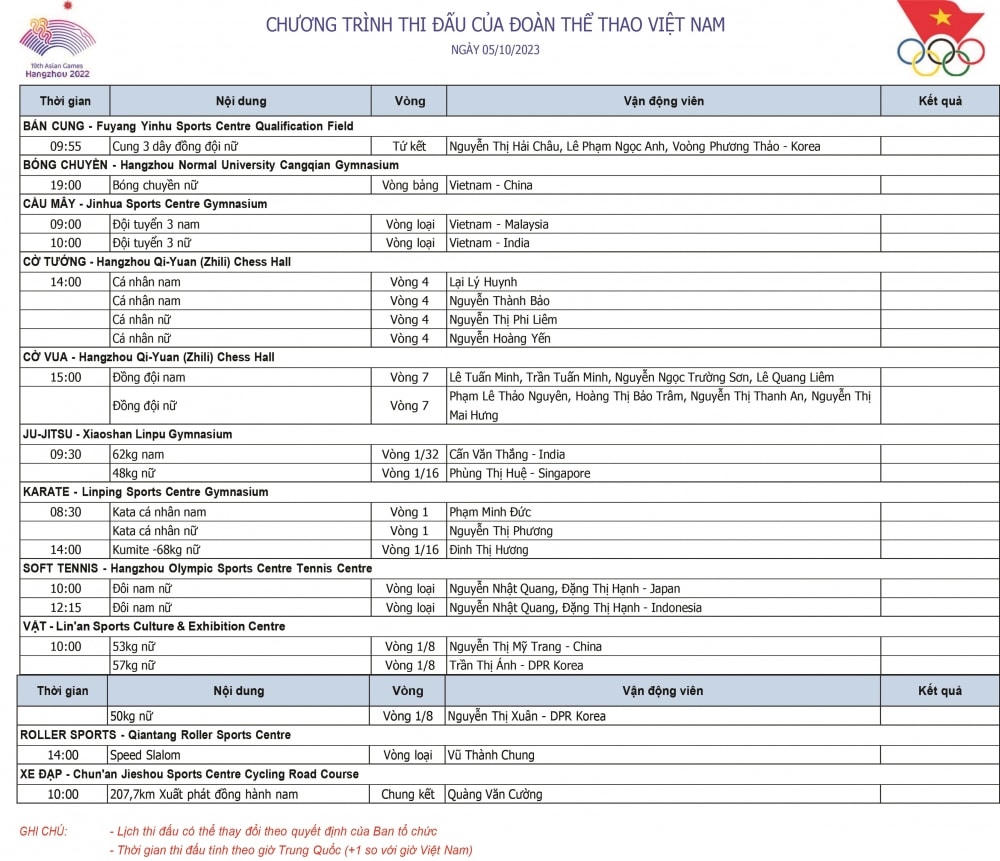Việt Nam xếp thứ 19 trong Bảng tổng sắp huy chương Asiad 19
