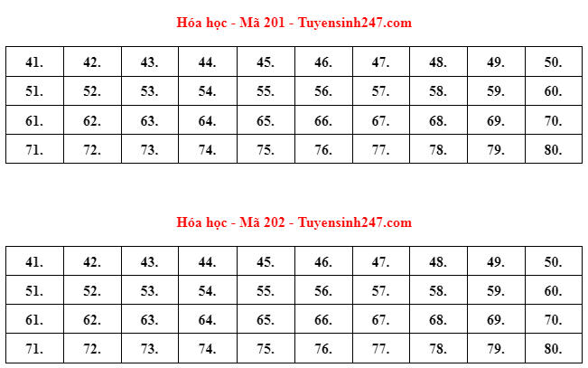 Đáp án gợi ý môn Hóa học Kỳ thi tốt nghiệp THPT 2022