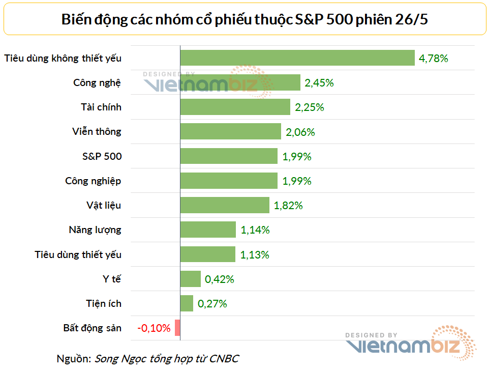Cổ phiếu bán lẻ và hàng tiêu dùng tác động tích cực tới chỉ số S&P 500 phiên 26/5/2022.