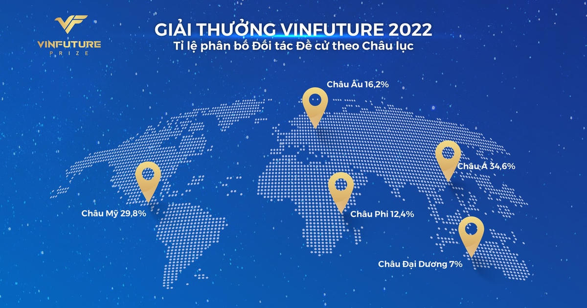 Tỉ lệ phân bố Đối tác Đề cử theo Châu lục của Giải thưởng VinFuture 2022.