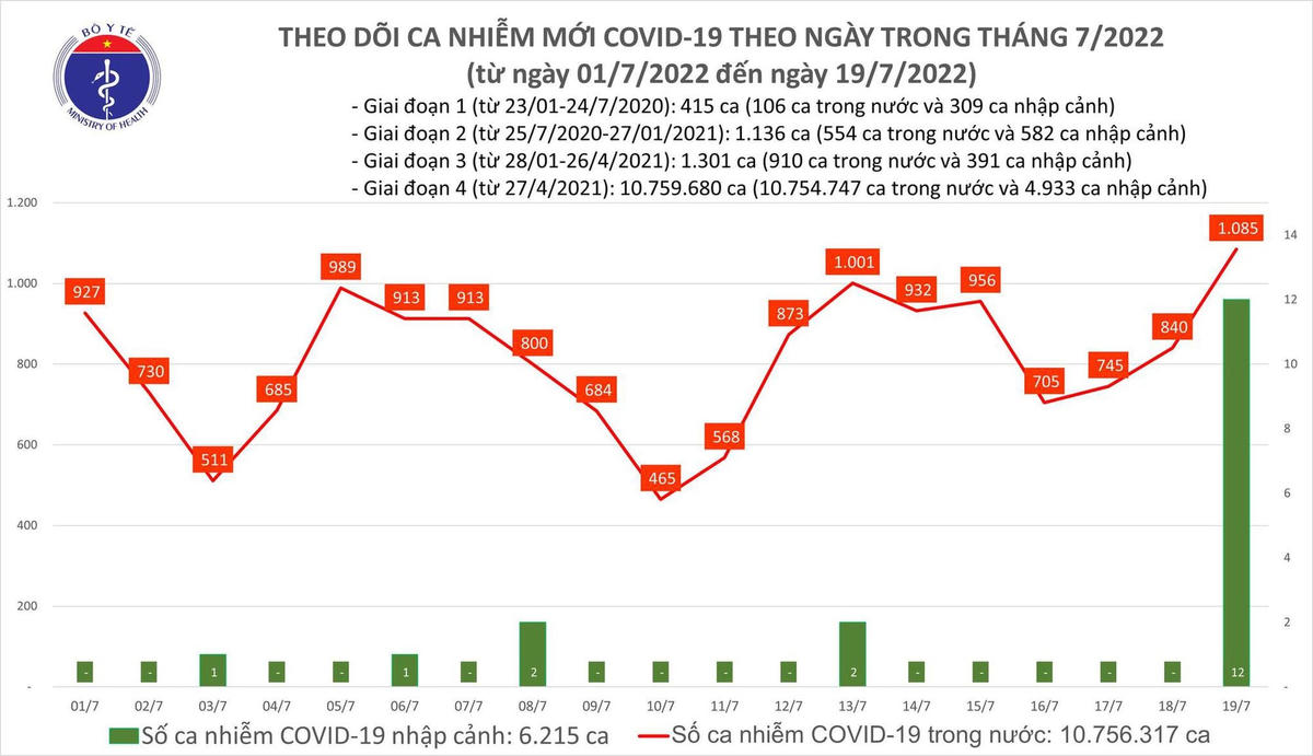 Ca Covid-19 ngày 19/7 tăng vọt lên gần 1.100, cao nhất trong 46 ngày qua.