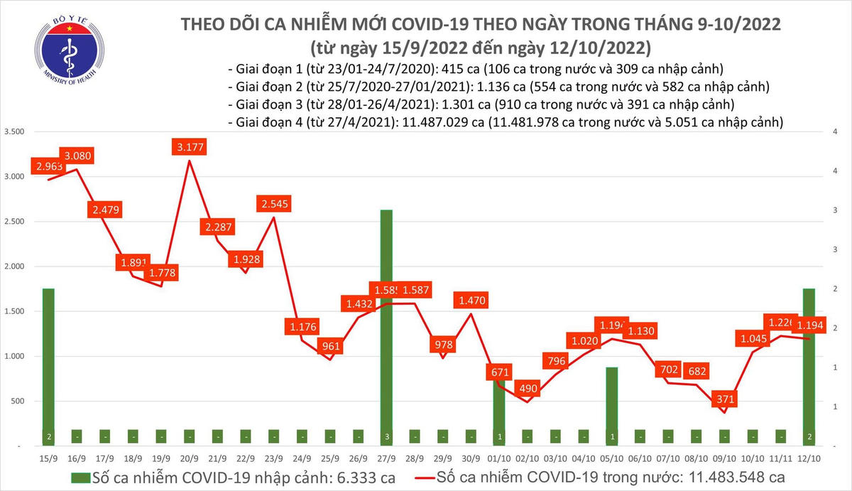 Biểu đồ số ca mắc mới Covid-19 những ngày gần đây.