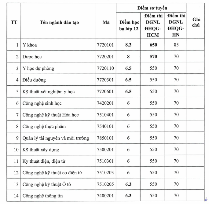Điểm chuẩn học bạ nhiều trường đại học từ 18 đến 25 điểm