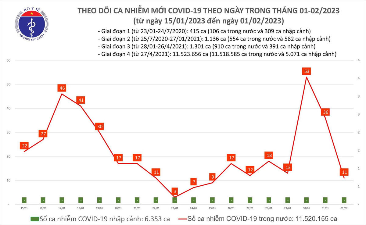 Biểu đồ số ca mắc Covid-19 tại Việt Nam thời gian qua.
