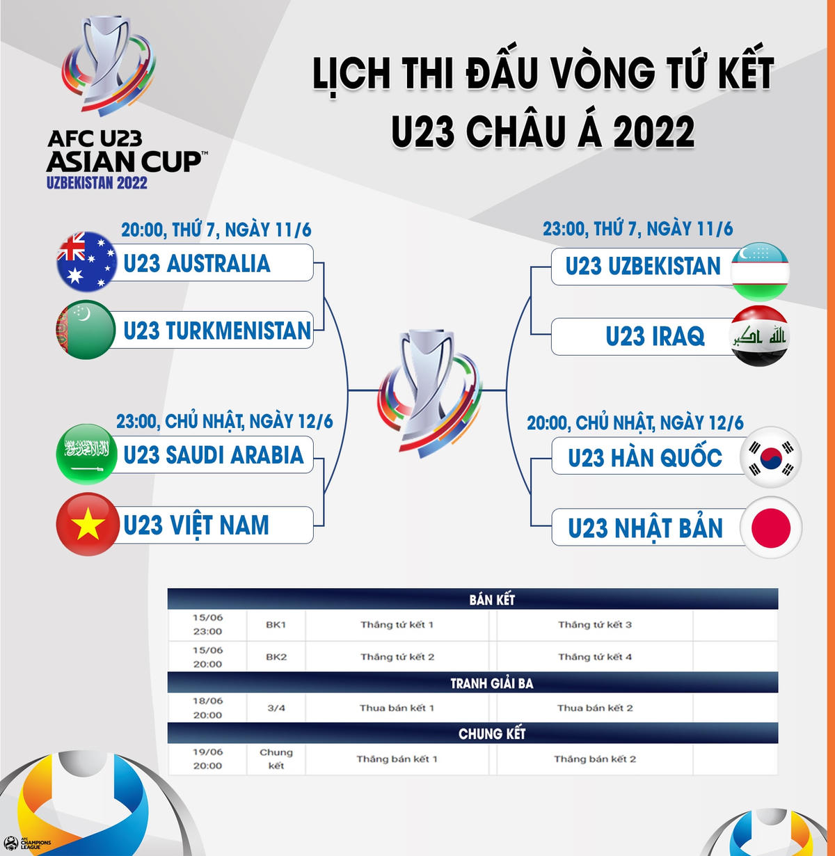 Lịch thi đấu Giải U23 châu Á 2022: Australia gặp Turkmenistan 20h tối nay