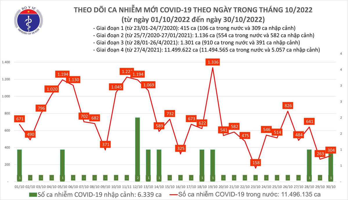 Biểu đồ số ca mắc Covid-19 tại Việt Nam thời gian qua.