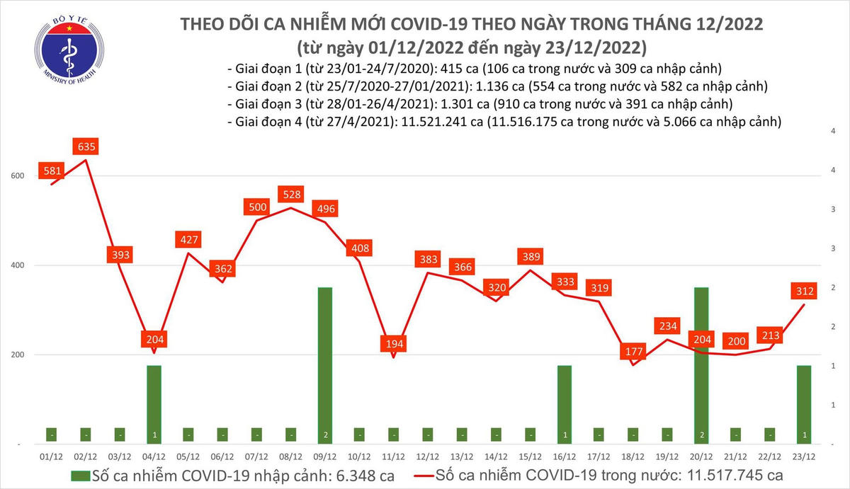 Biểu đồ số ca mắc Covid-19 tại Việt Nam thời gian qua.