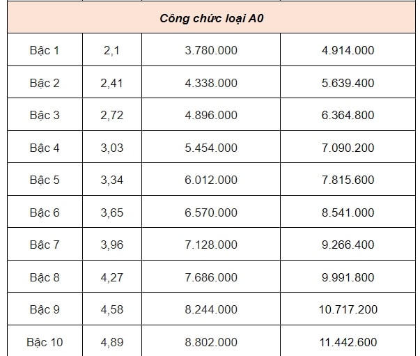 DỰ KIẾN BẢNG LƯƠNG CÔNG CHỨC từ 1/7/2024- Ảnh 6.