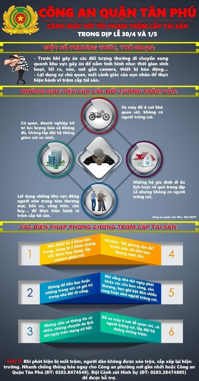 Công an quận Tân Phú, TP HCM khuyến cáo cách đề phòng tội phạm trộm cắp tài sản trong dịp Lễ 30-4 và 1-5. Ảnh: Công an quận Tân Phú