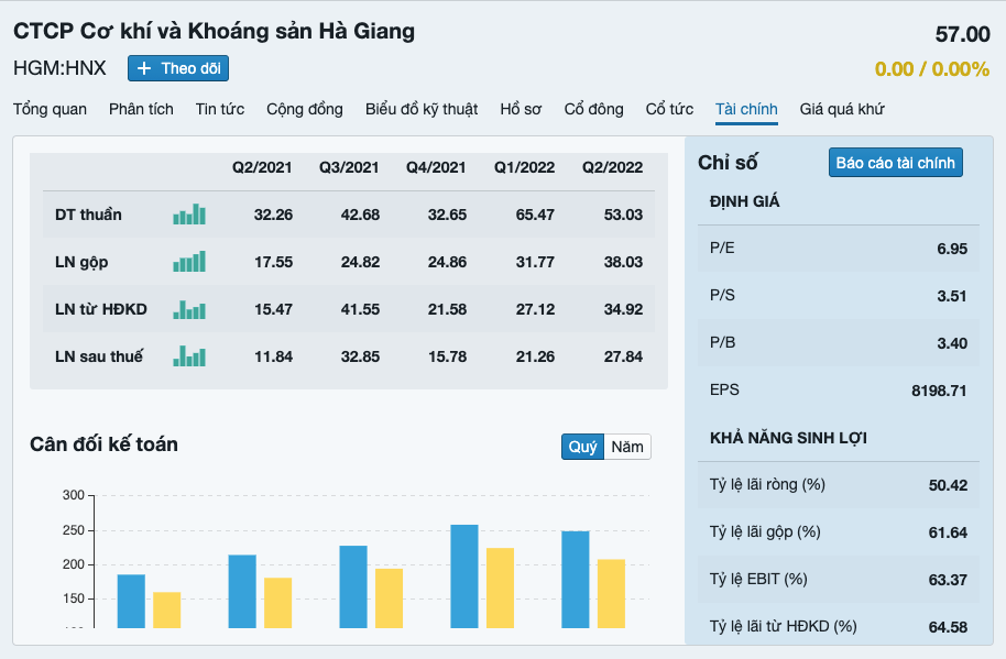 Kết quả kinh doanh của CTCP Cơ khí và Khoáng sản Hà Giang