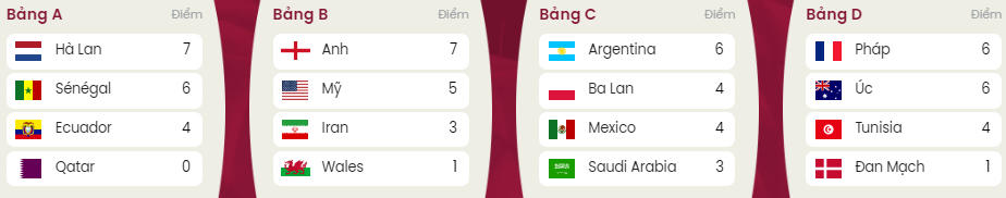 Lịch thi đấu ngày 1/12 và Bảng xếp hạng mới nhất World Cup 2022