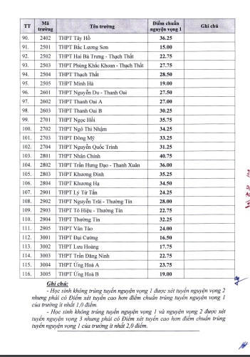 Điểm chuẩn vào lớp 10 trường công lập Hà Nội năm học 2022 - 2023
